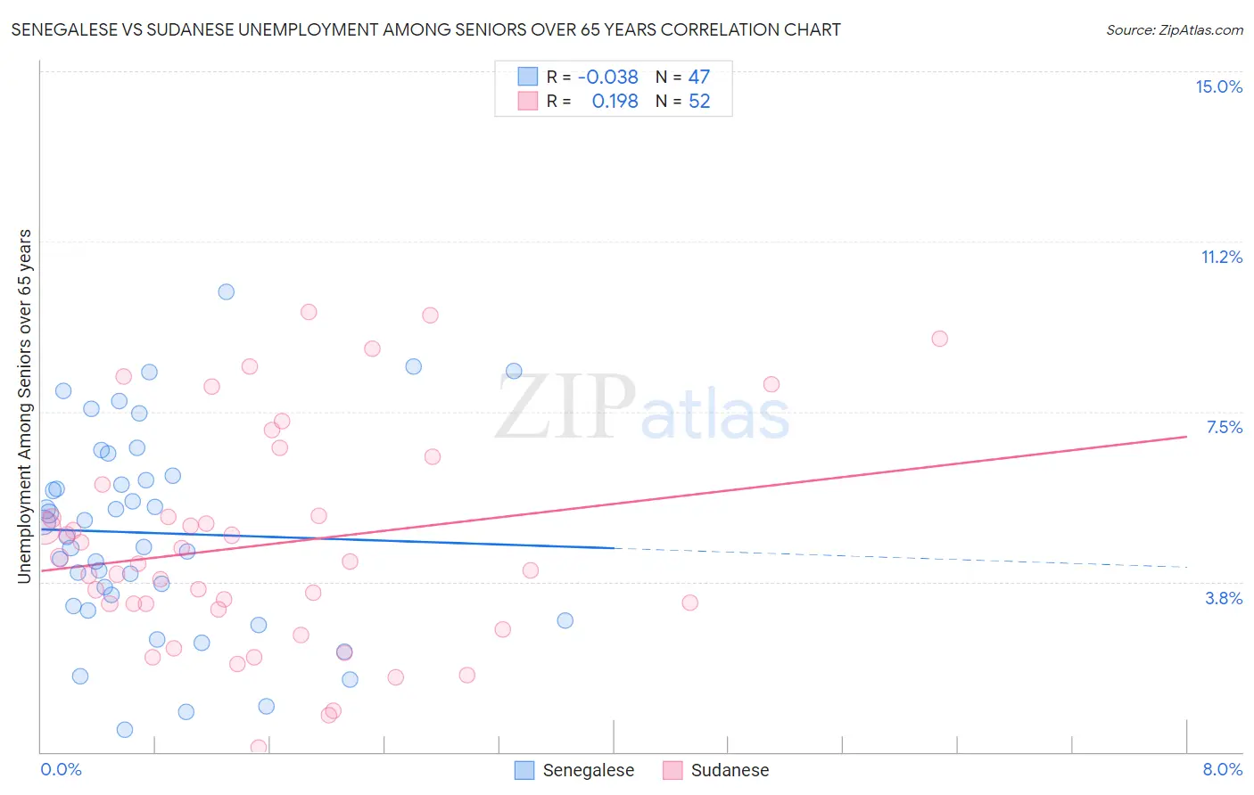 Senegalese vs Sudanese Unemployment Among Seniors over 65 years