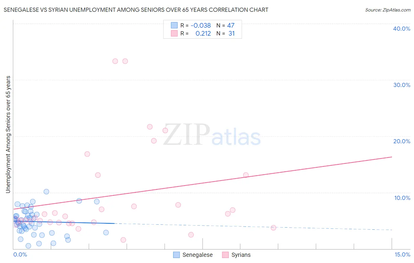 Senegalese vs Syrian Unemployment Among Seniors over 65 years