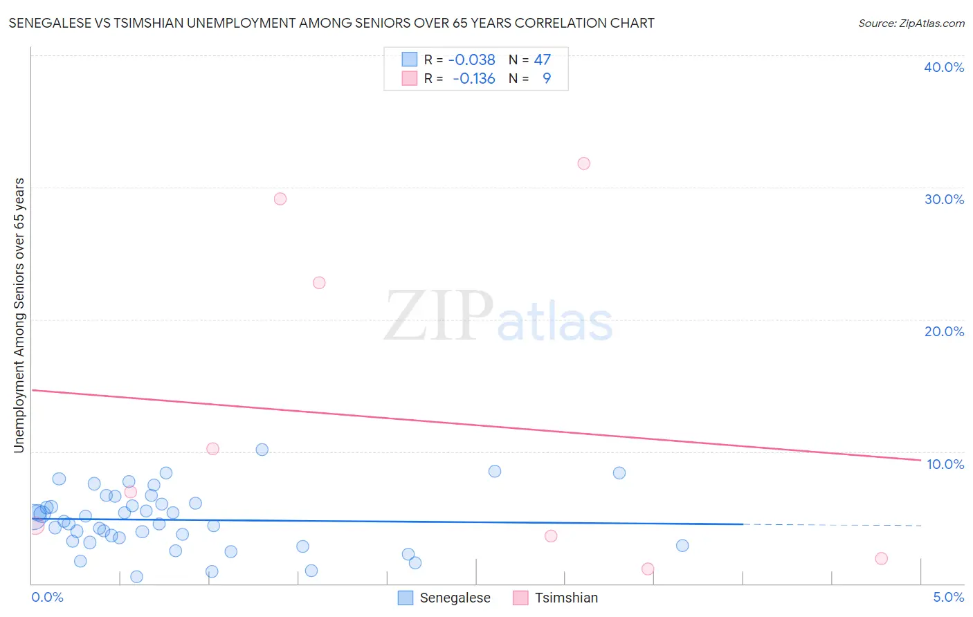 Senegalese vs Tsimshian Unemployment Among Seniors over 65 years