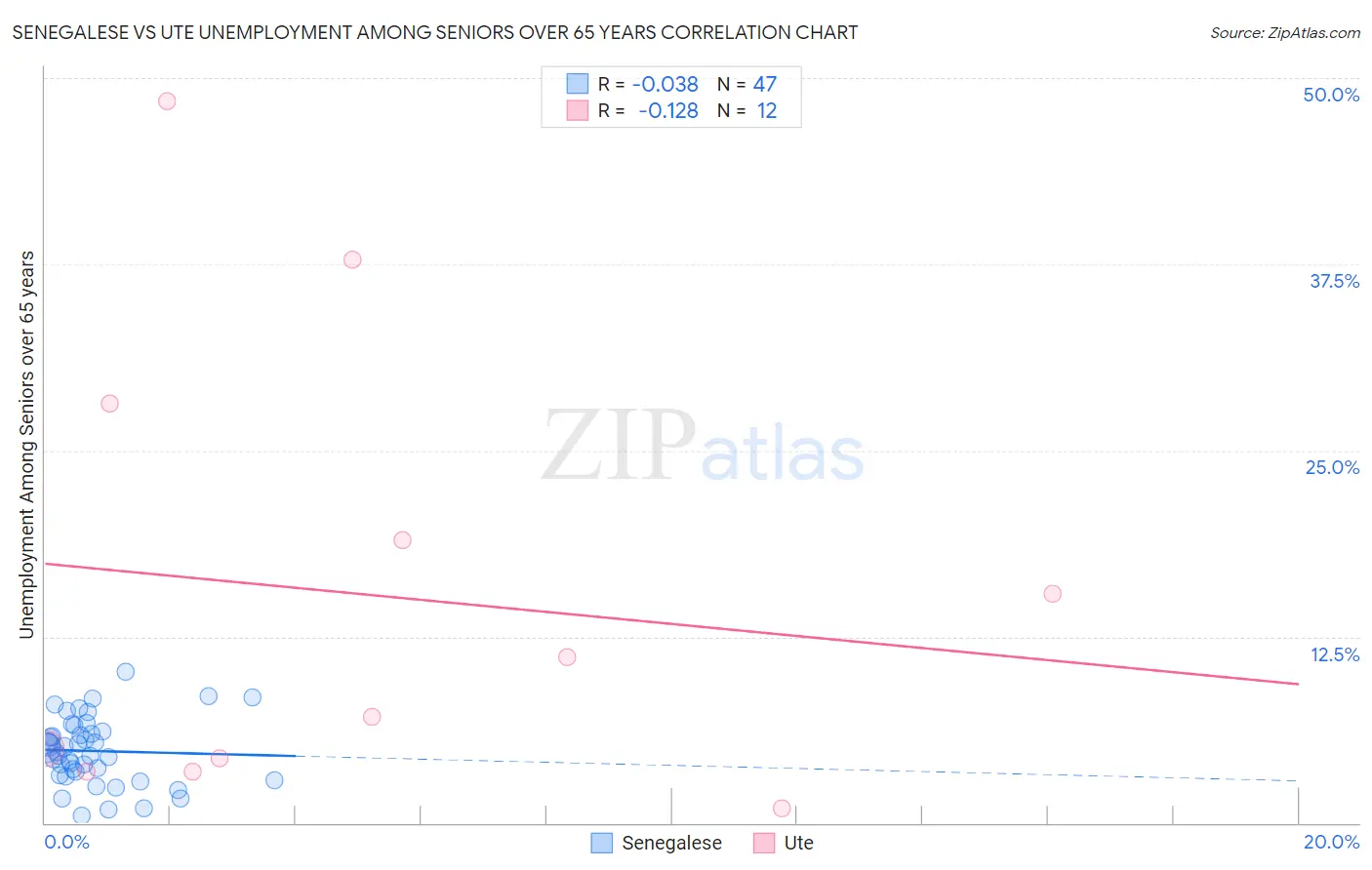 Senegalese vs Ute Unemployment Among Seniors over 65 years