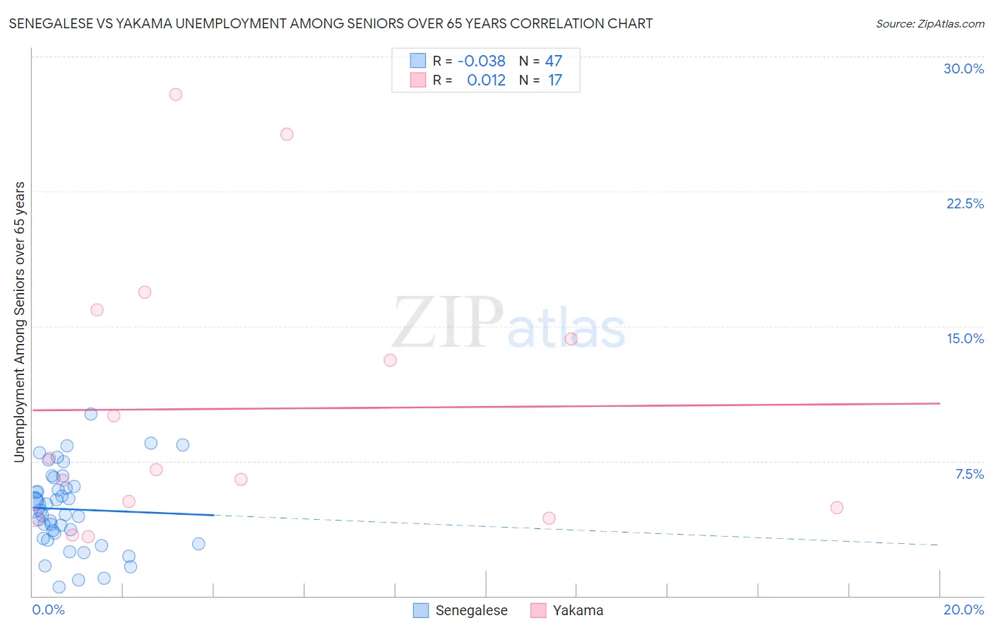 Senegalese vs Yakama Unemployment Among Seniors over 65 years