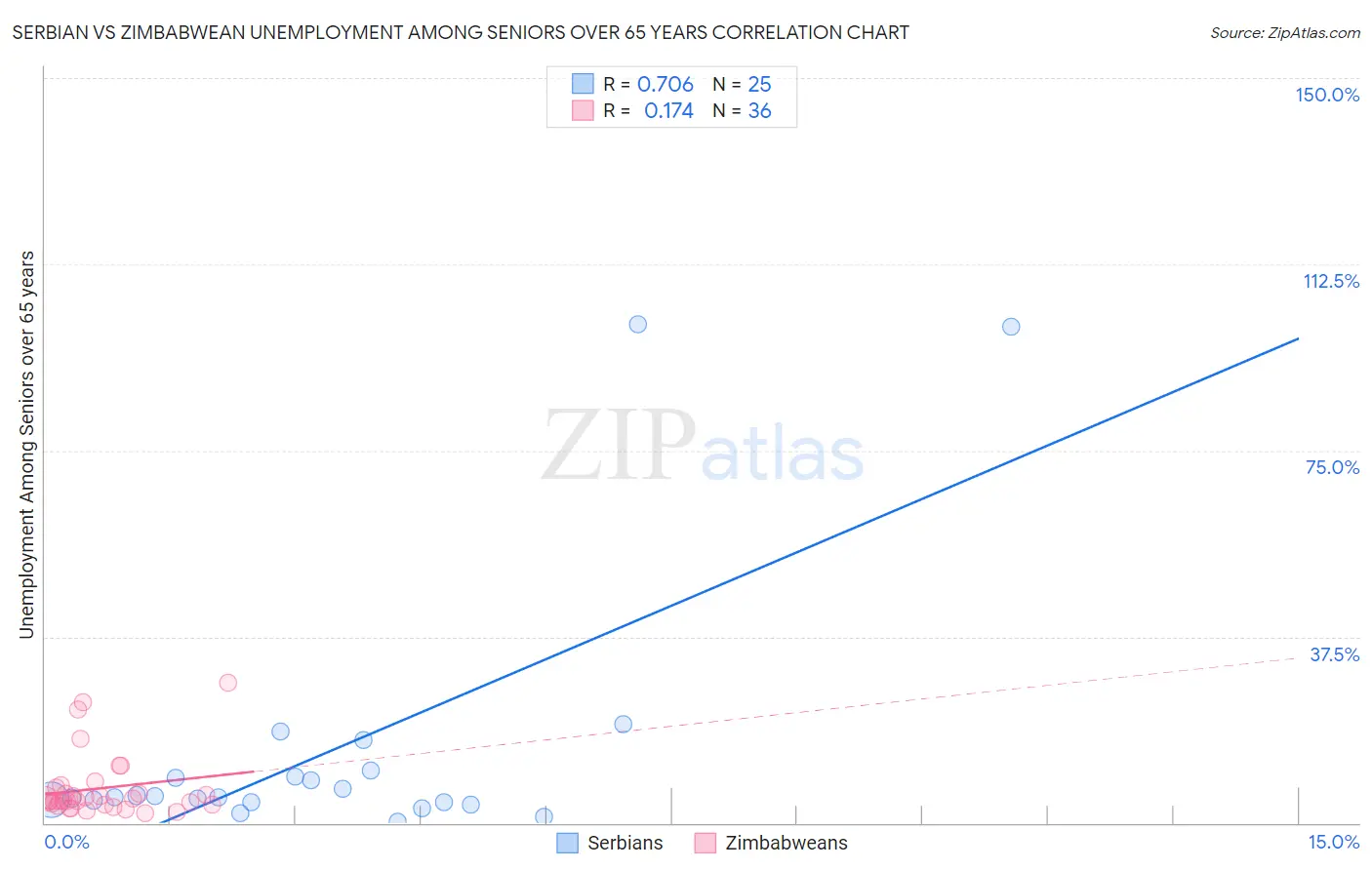 Serbian vs Zimbabwean Unemployment Among Seniors over 65 years