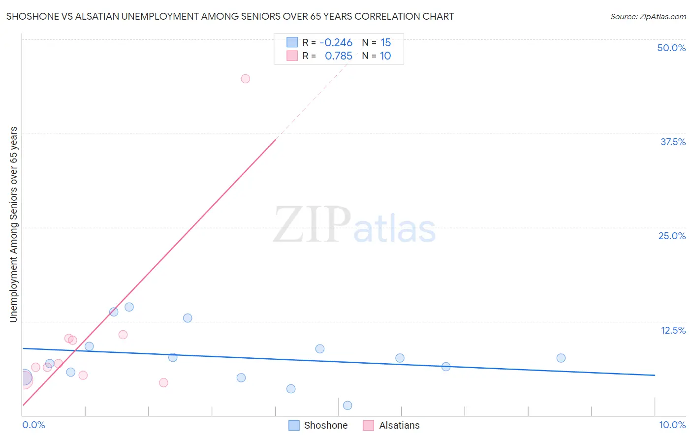 Shoshone vs Alsatian Unemployment Among Seniors over 65 years