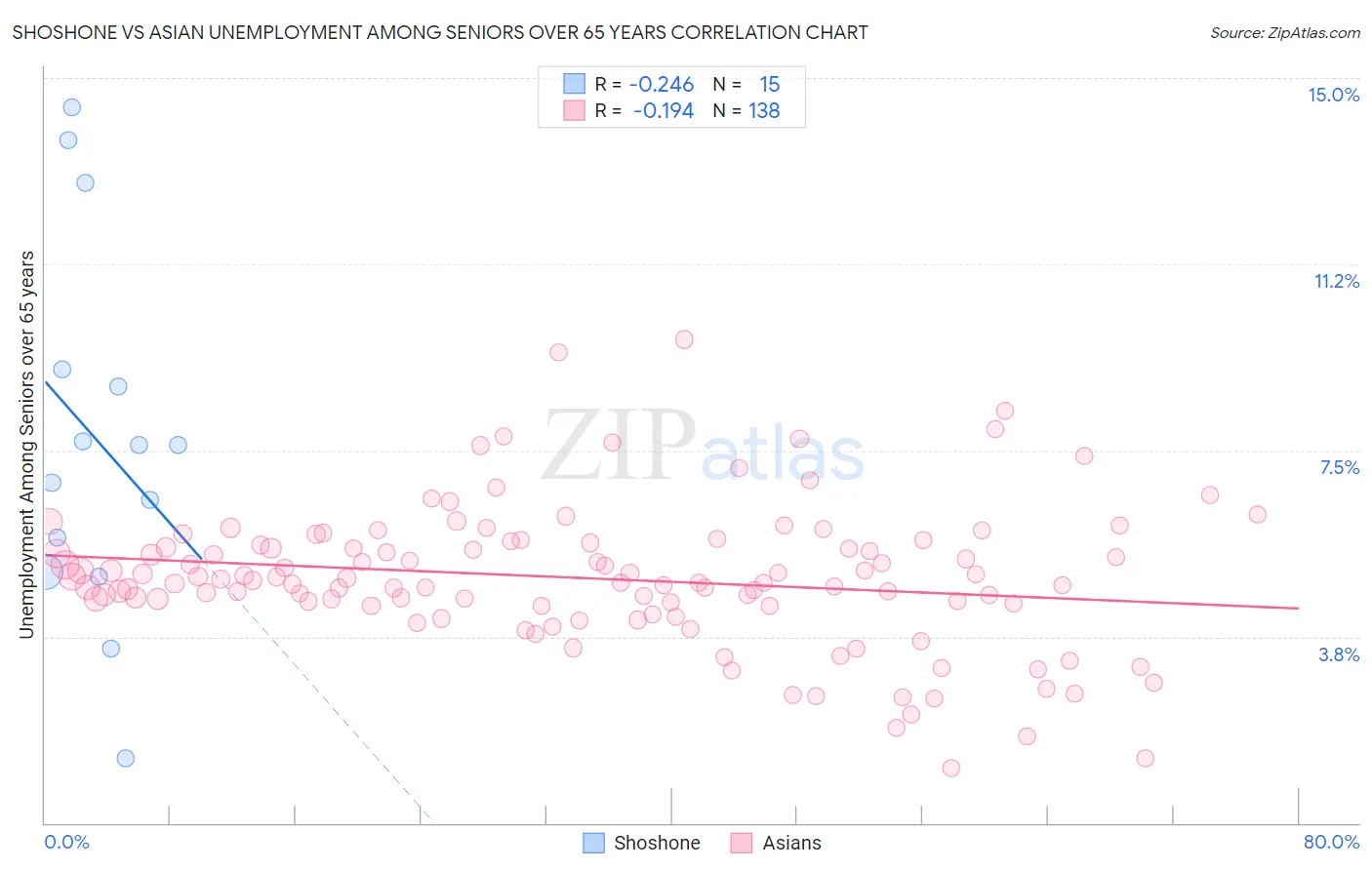 Shoshone vs Asian Unemployment Among Seniors over 65 years