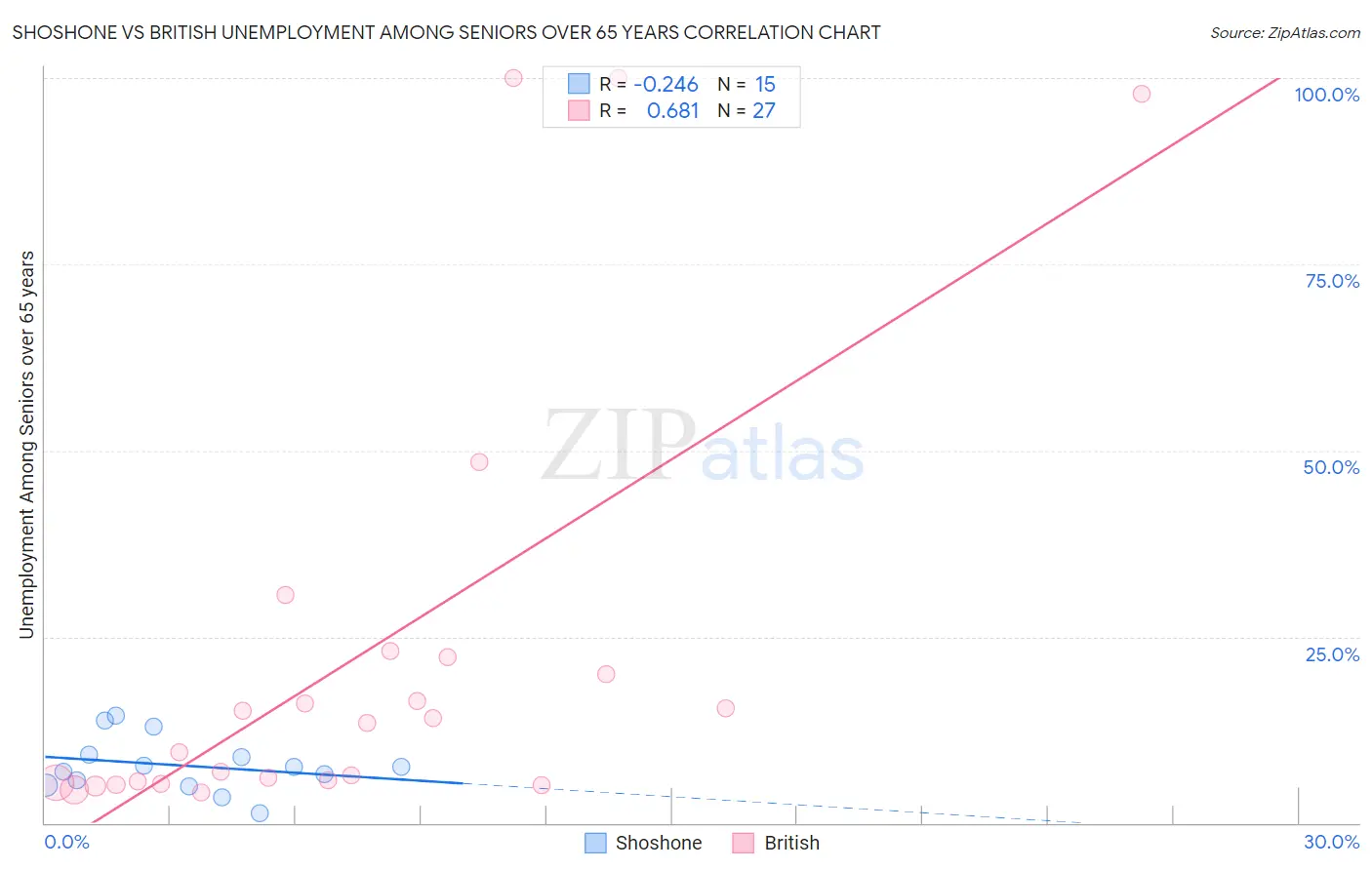 Shoshone vs British Unemployment Among Seniors over 65 years