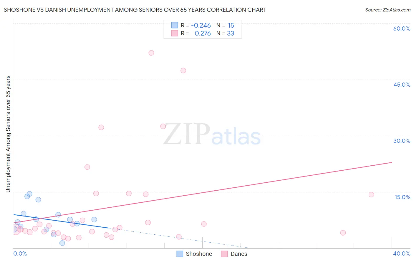 Shoshone vs Danish Unemployment Among Seniors over 65 years