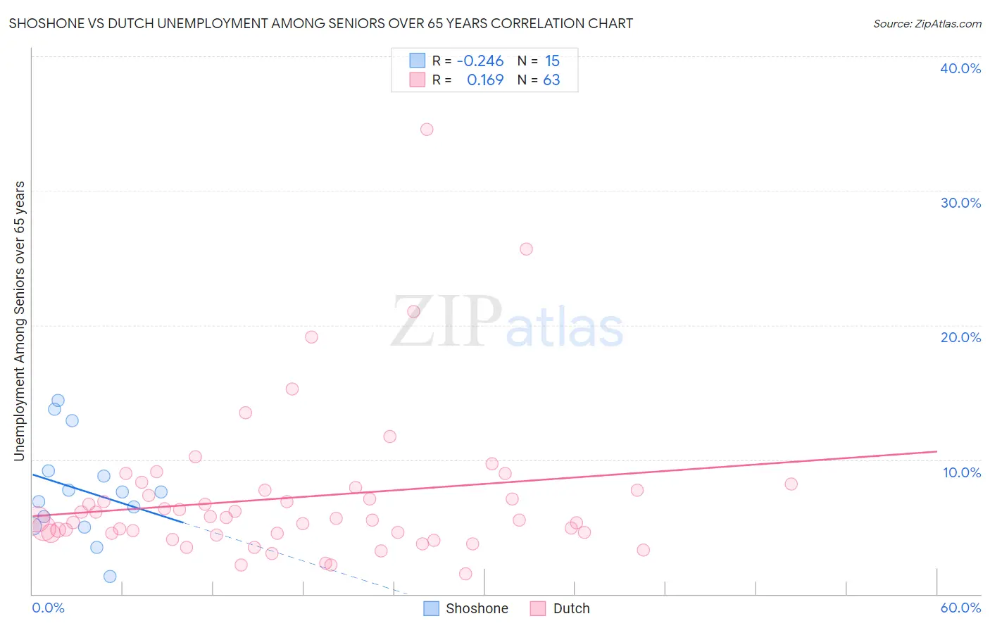 Shoshone vs Dutch Unemployment Among Seniors over 65 years