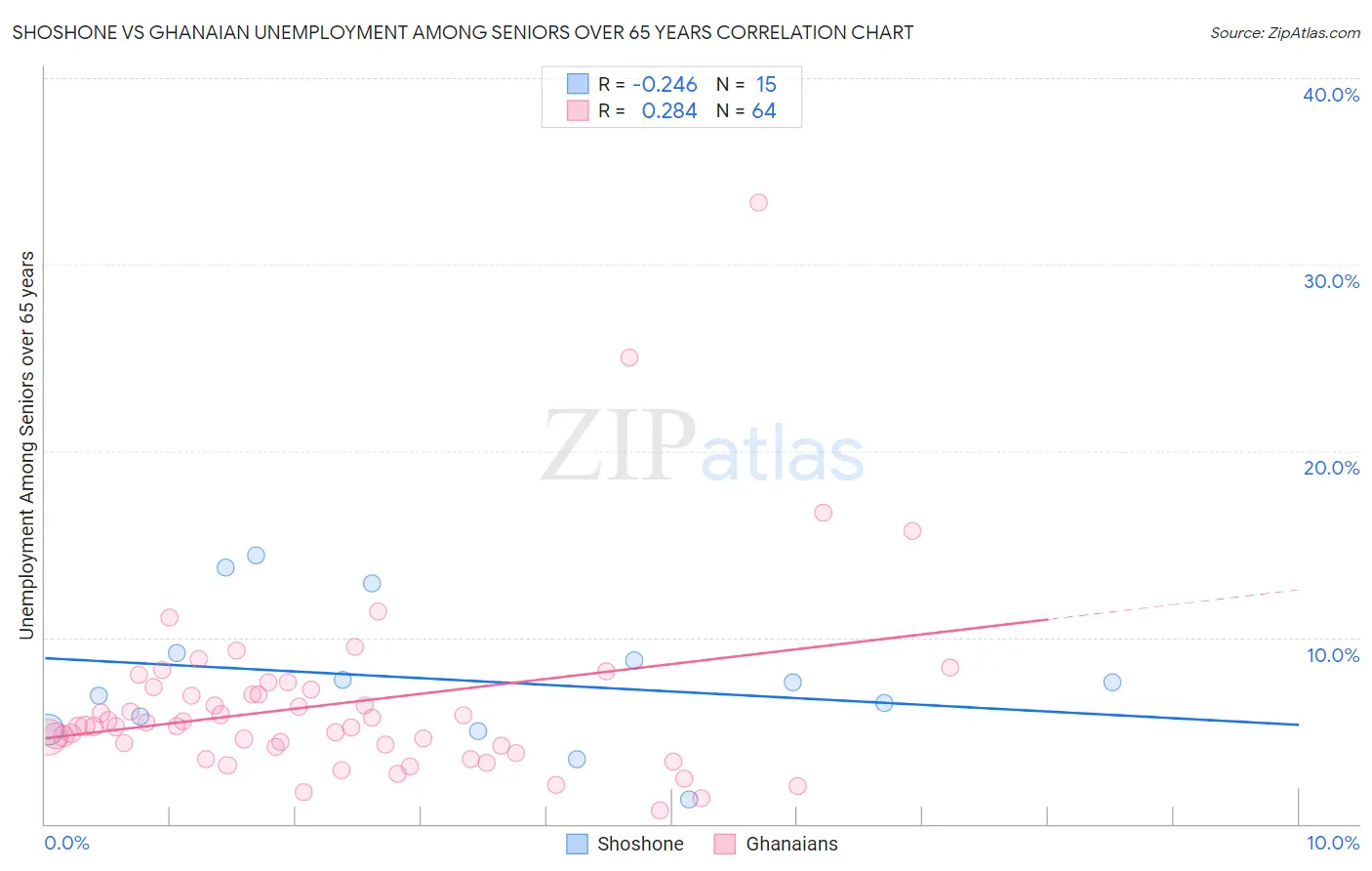 Shoshone vs Ghanaian Unemployment Among Seniors over 65 years