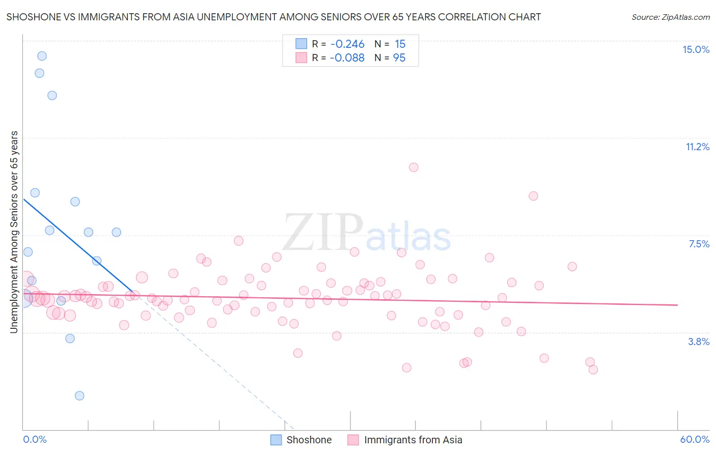 Shoshone vs Immigrants from Asia Unemployment Among Seniors over 65 years