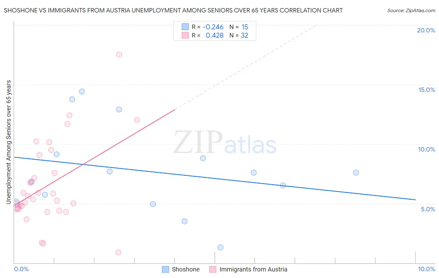 Shoshone vs Immigrants from Austria Unemployment Among Seniors over 65 years