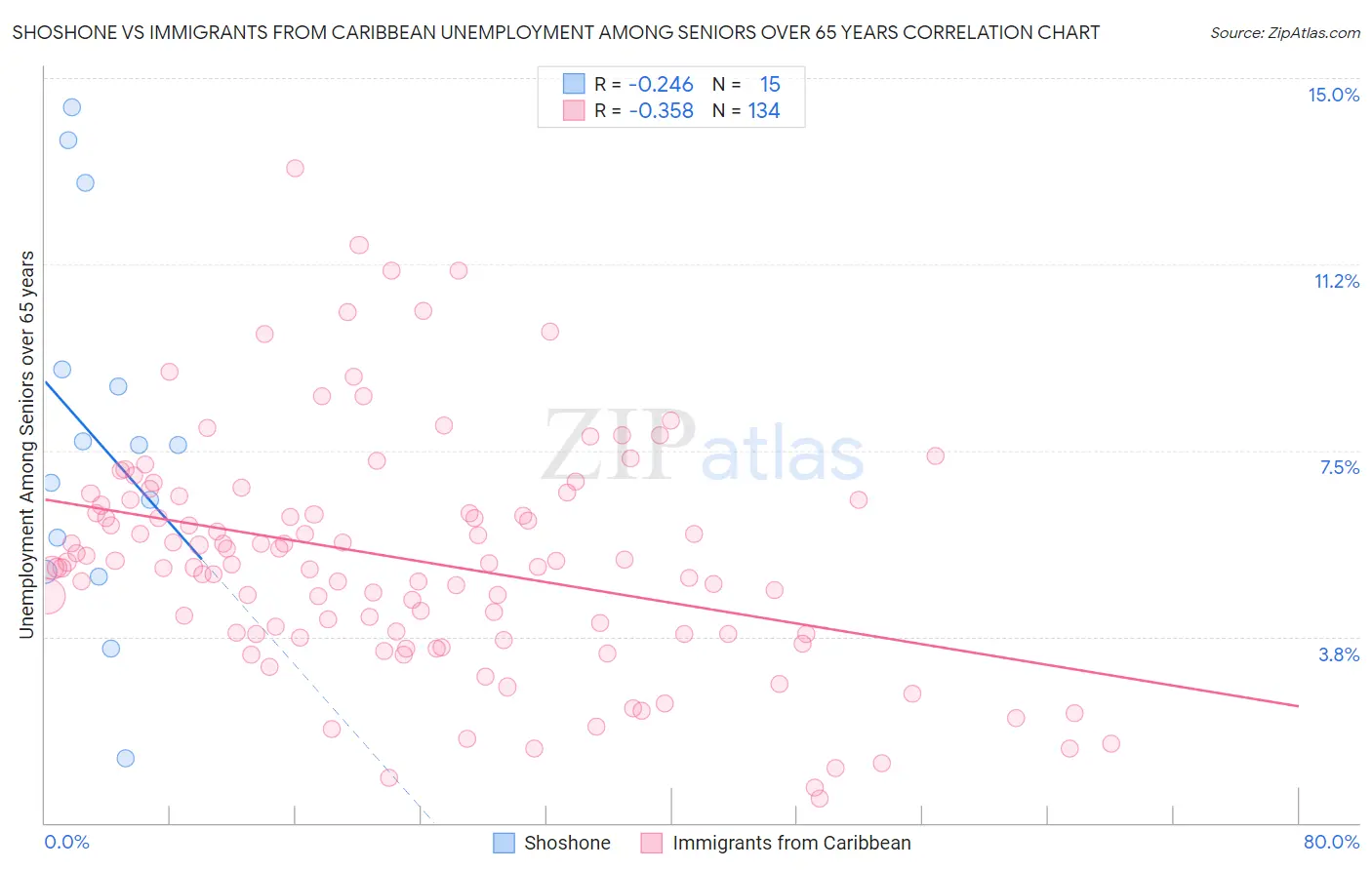 Shoshone vs Immigrants from Caribbean Unemployment Among Seniors over 65 years