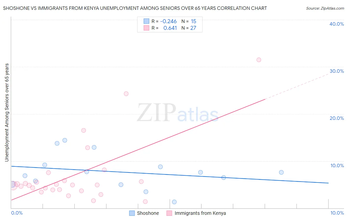 Shoshone vs Immigrants from Kenya Unemployment Among Seniors over 65 years