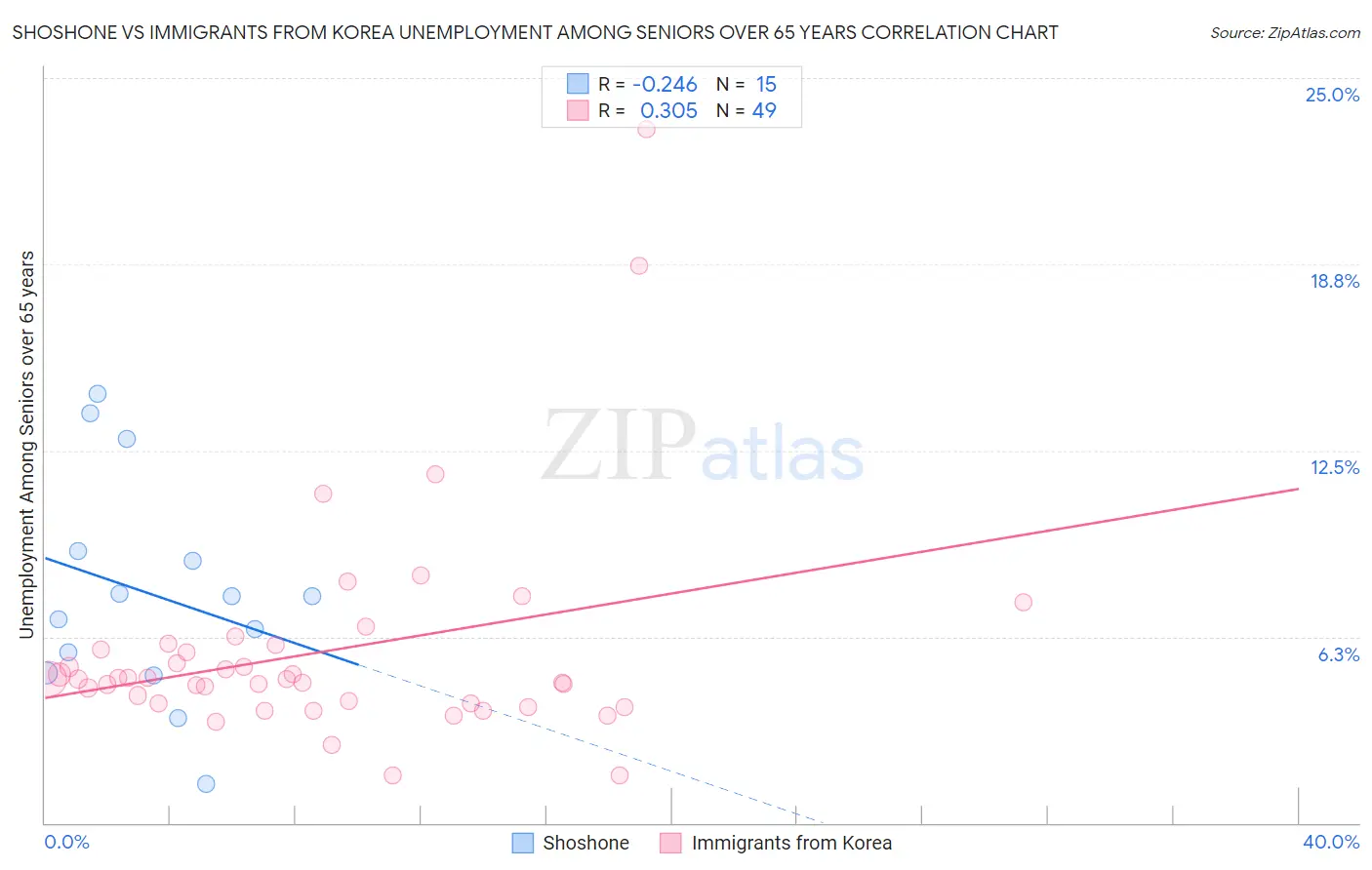 Shoshone vs Immigrants from Korea Unemployment Among Seniors over 65 years