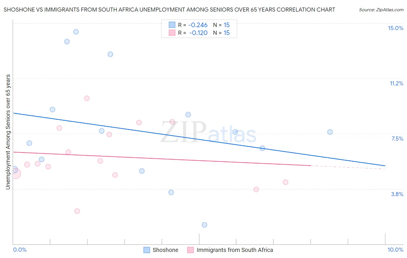 Shoshone vs Immigrants from South Africa Unemployment Among Seniors over 65 years