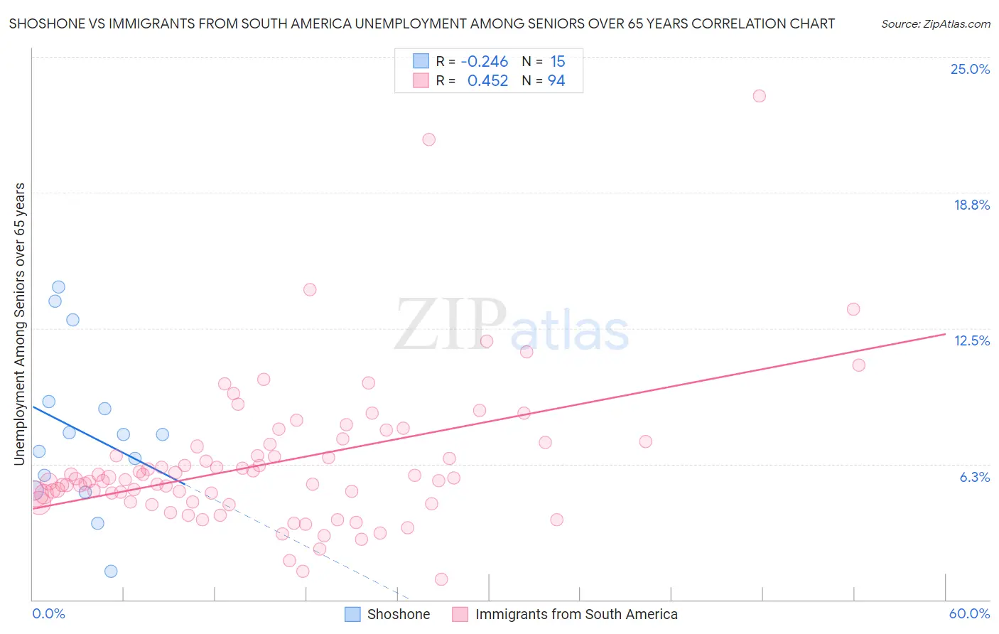 Shoshone vs Immigrants from South America Unemployment Among Seniors over 65 years