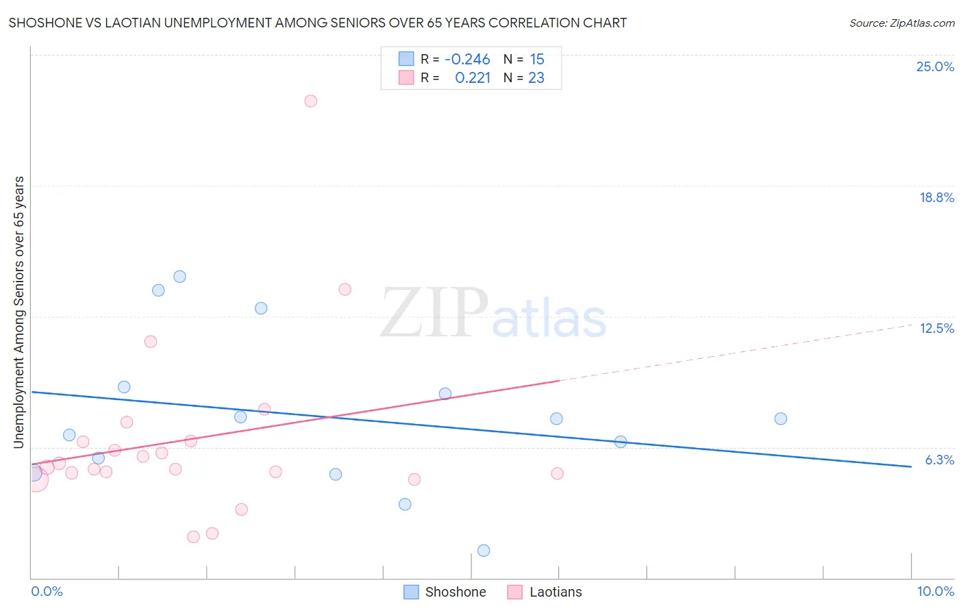 Shoshone vs Laotian Unemployment Among Seniors over 65 years