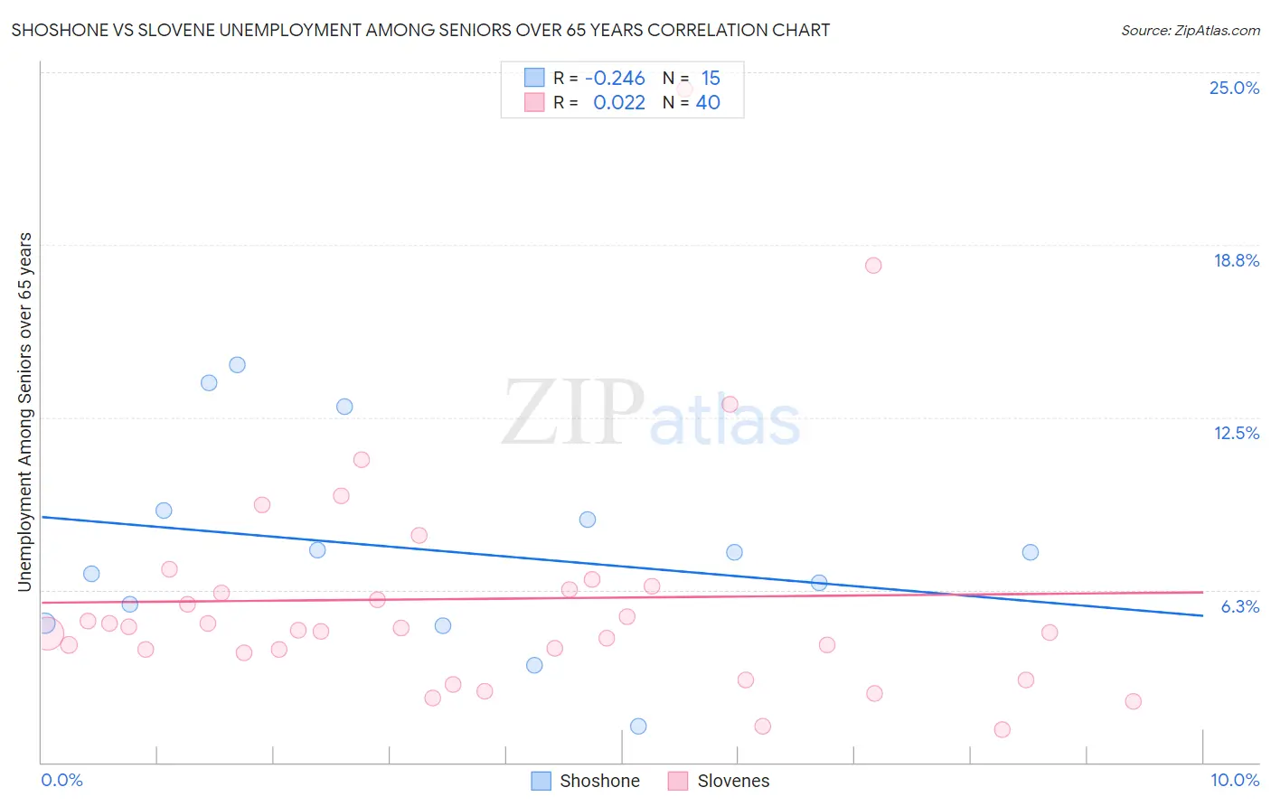 Shoshone vs Slovene Unemployment Among Seniors over 65 years