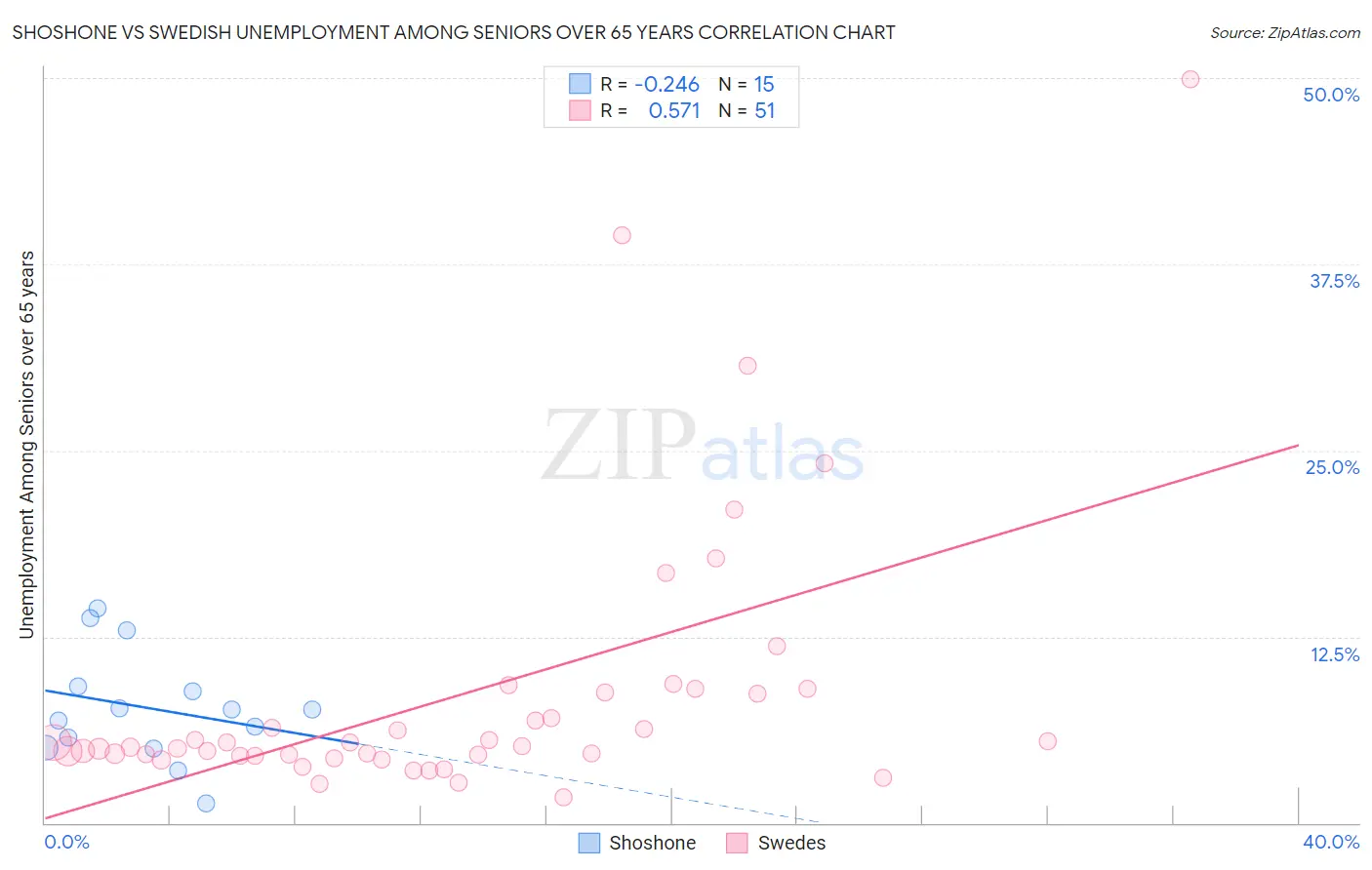 Shoshone vs Swedish Unemployment Among Seniors over 65 years