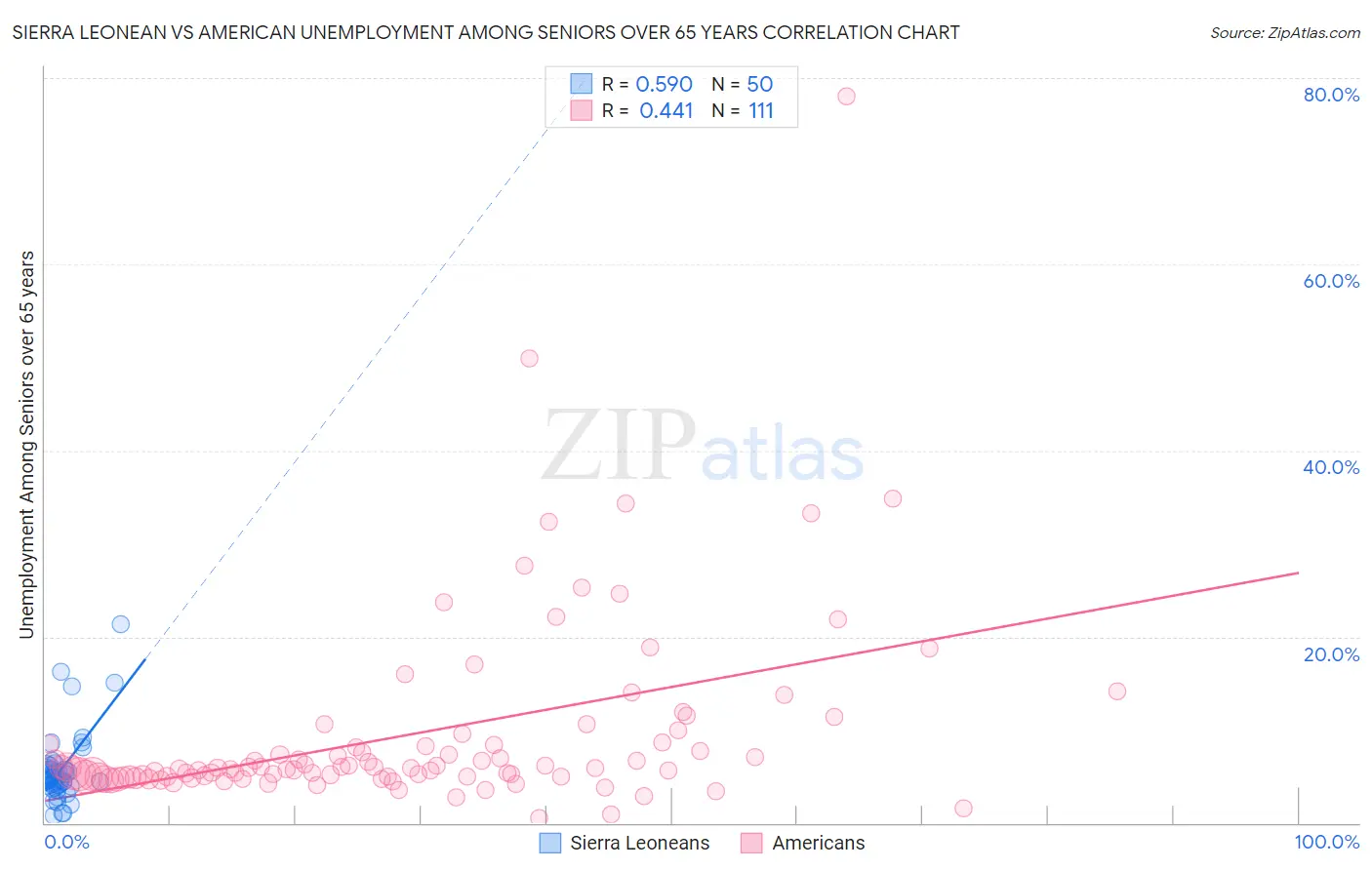 Sierra Leonean vs American Unemployment Among Seniors over 65 years