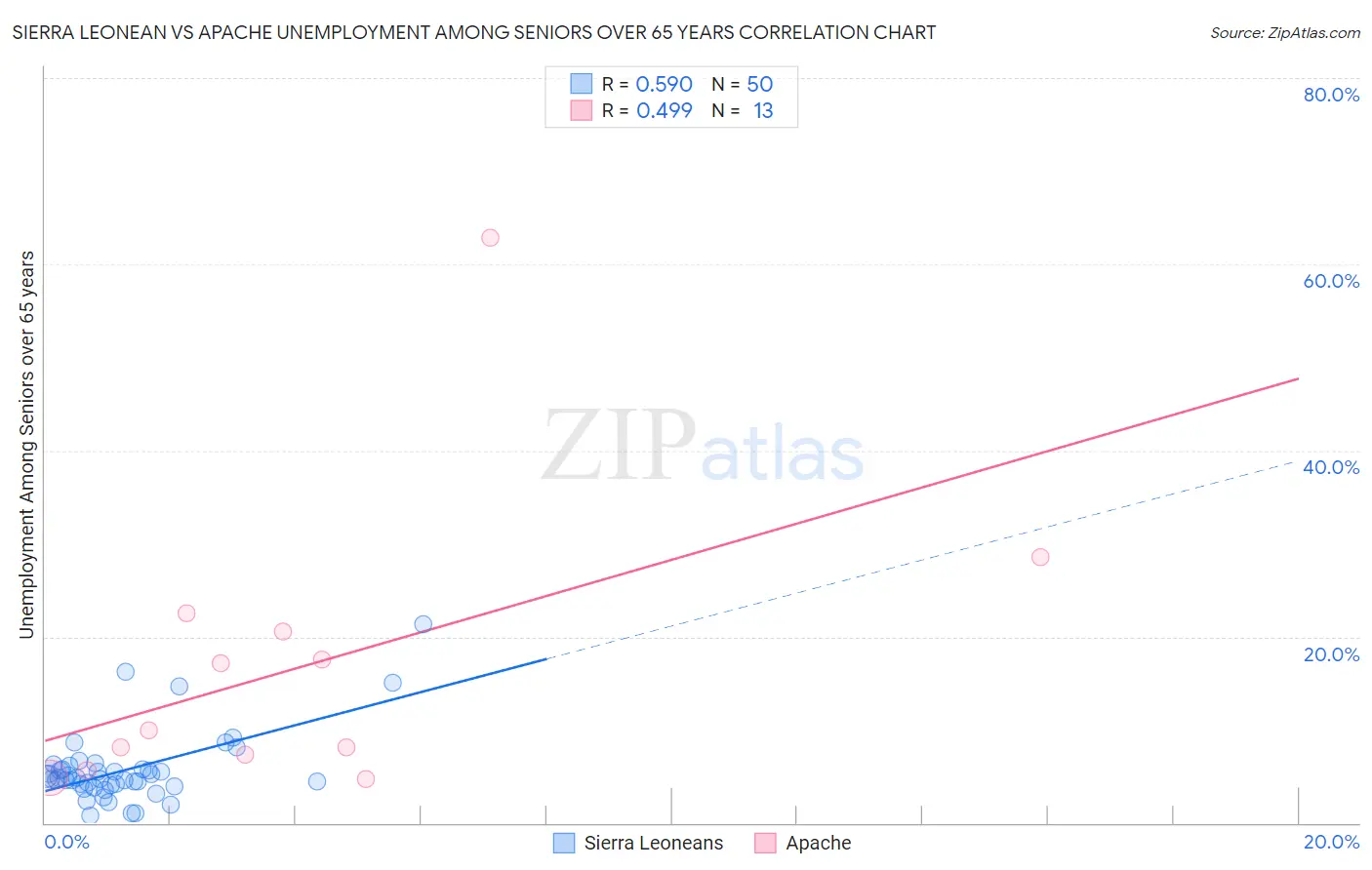 Sierra Leonean vs Apache Unemployment Among Seniors over 65 years