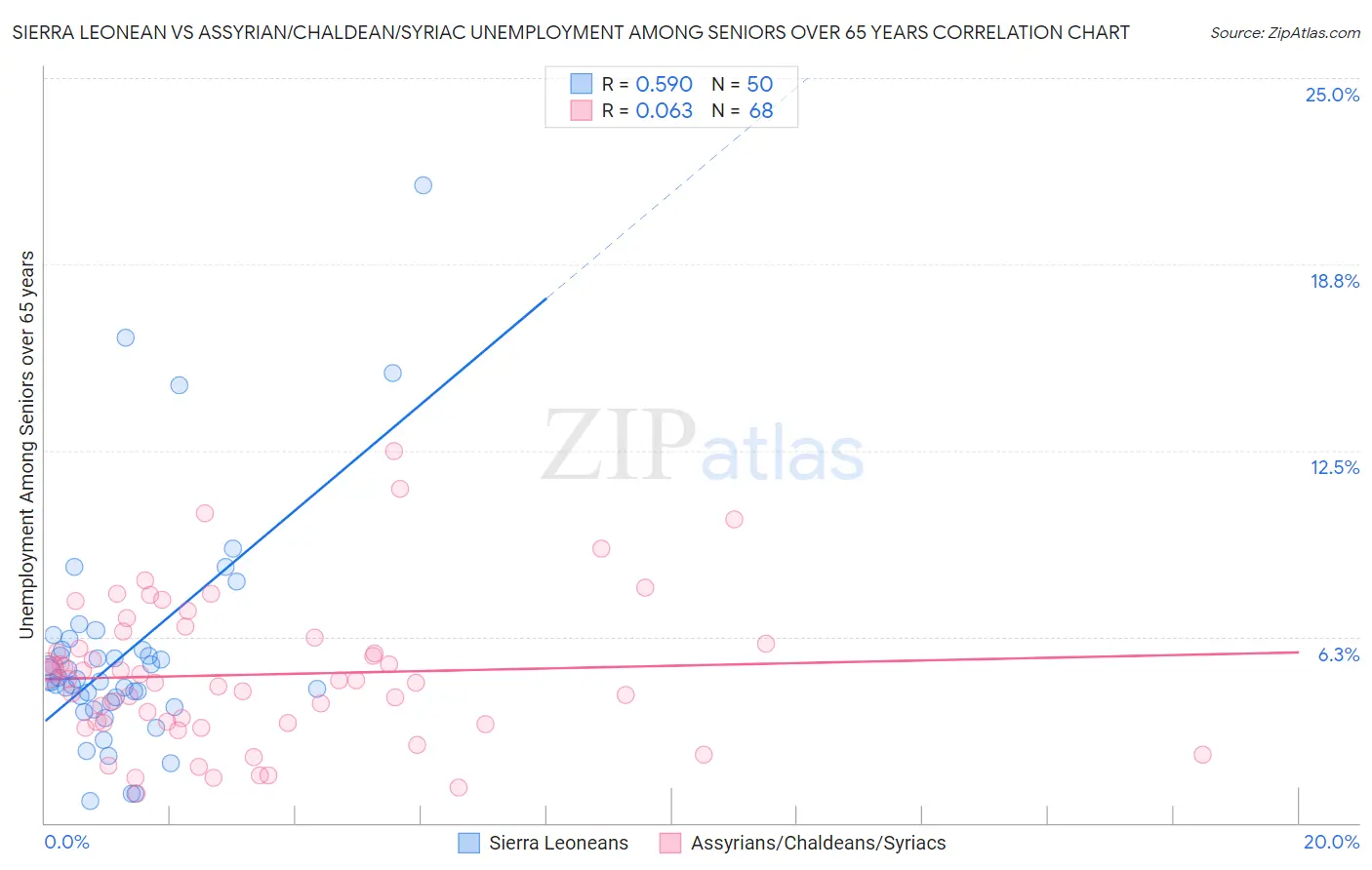 Sierra Leonean vs Assyrian/Chaldean/Syriac Unemployment Among Seniors over 65 years