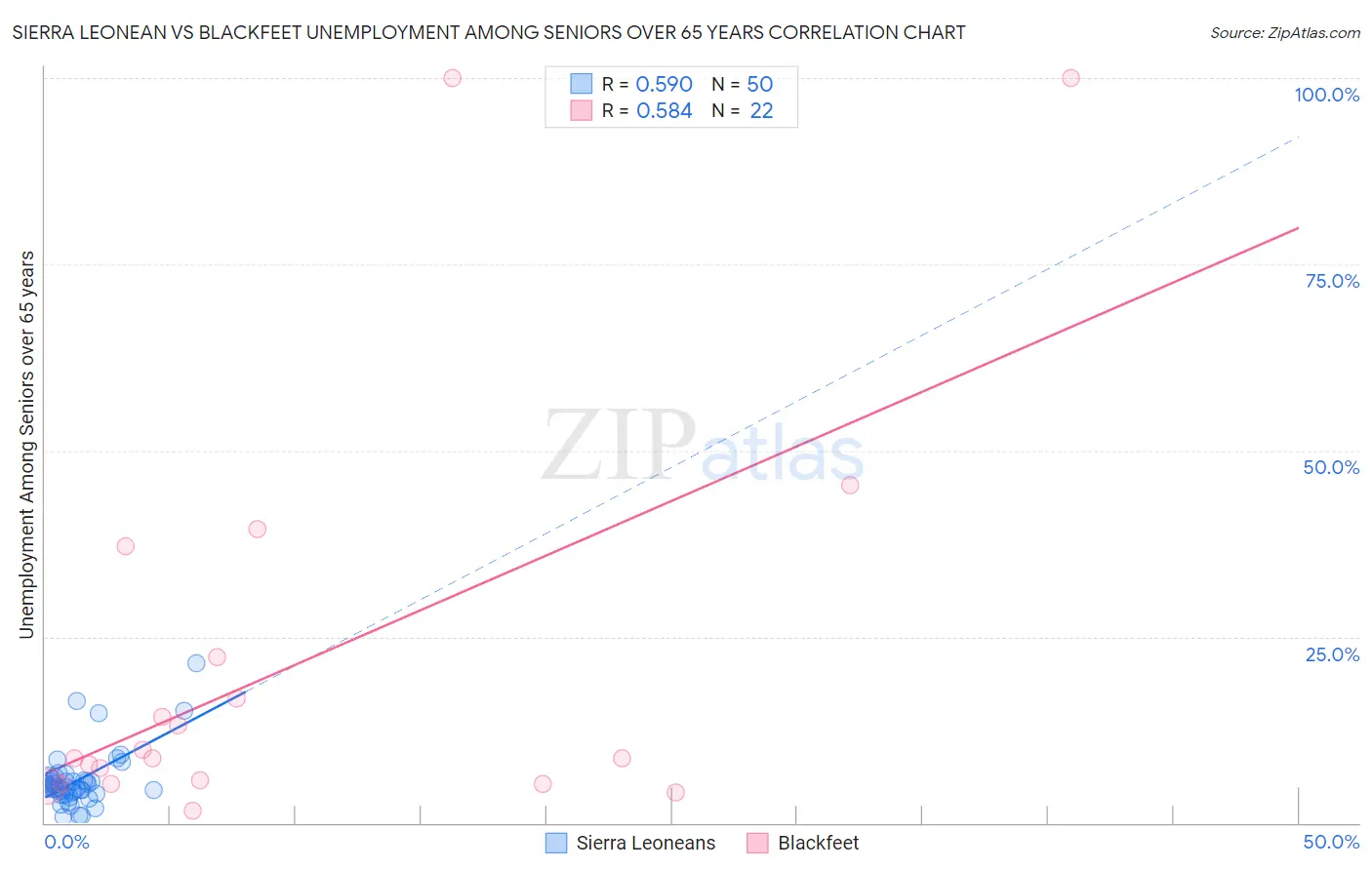 Sierra Leonean vs Blackfeet Unemployment Among Seniors over 65 years