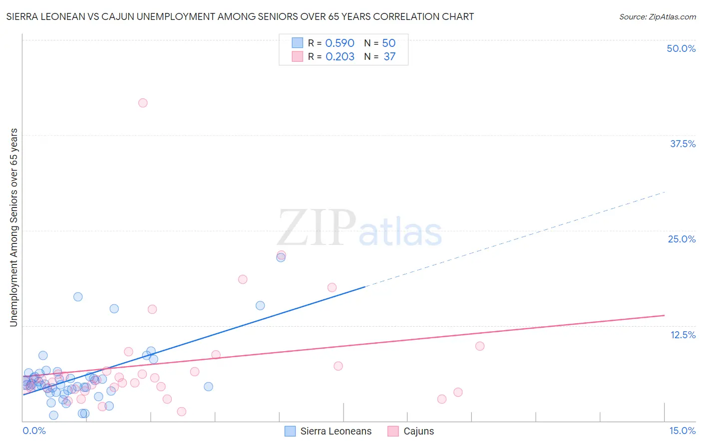 Sierra Leonean vs Cajun Unemployment Among Seniors over 65 years