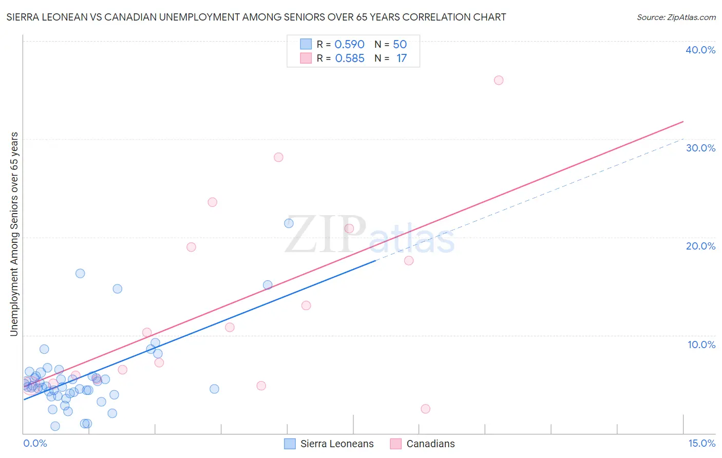 Sierra Leonean vs Canadian Unemployment Among Seniors over 65 years