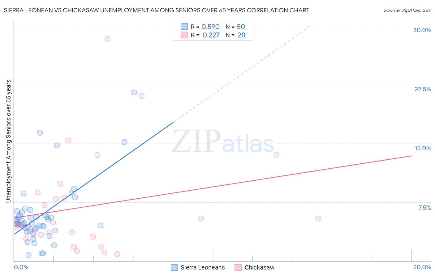 Sierra Leonean vs Chickasaw Unemployment Among Seniors over 65 years