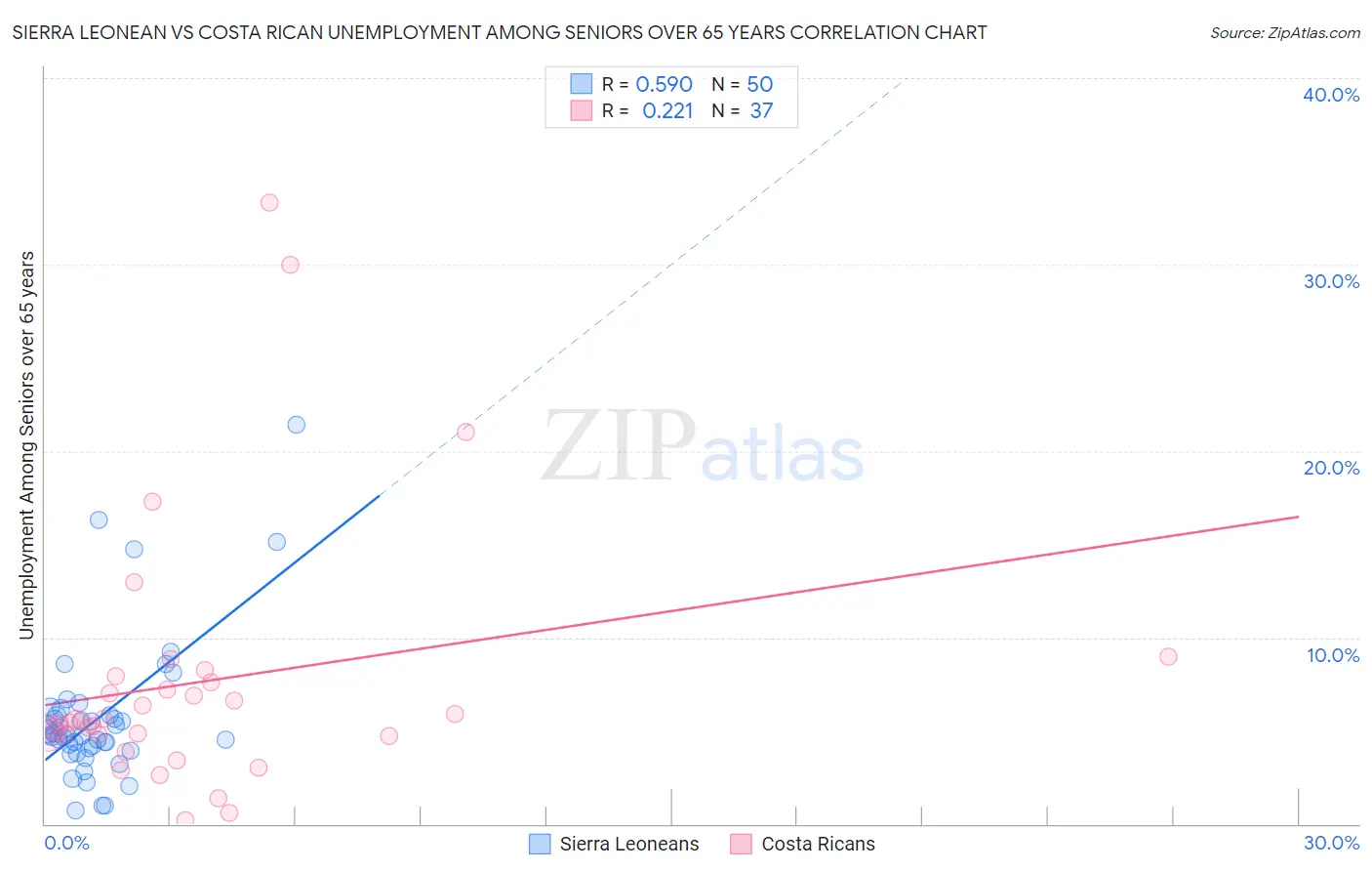 Sierra Leonean vs Costa Rican Unemployment Among Seniors over 65 years