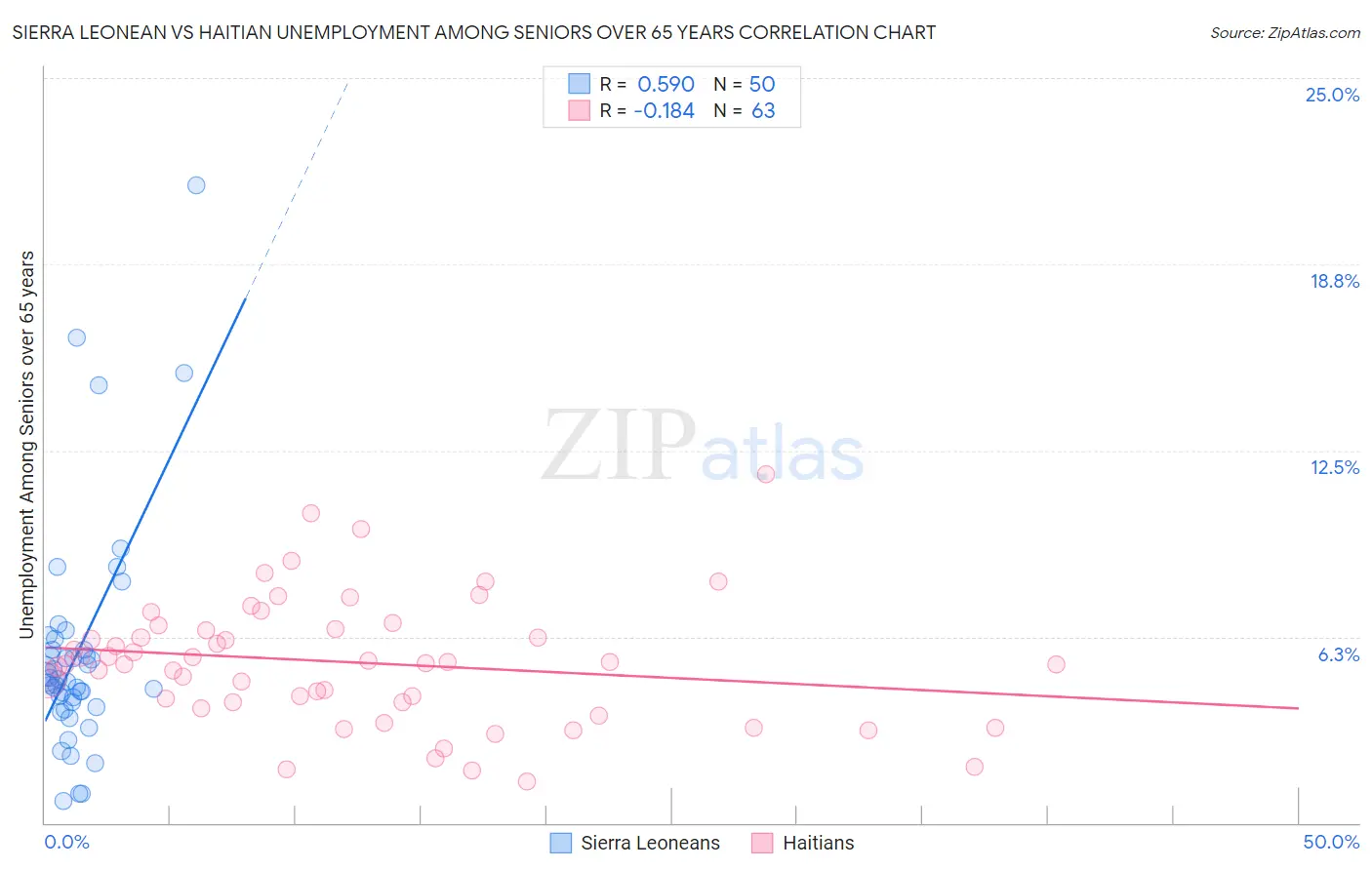 Sierra Leonean vs Haitian Unemployment Among Seniors over 65 years