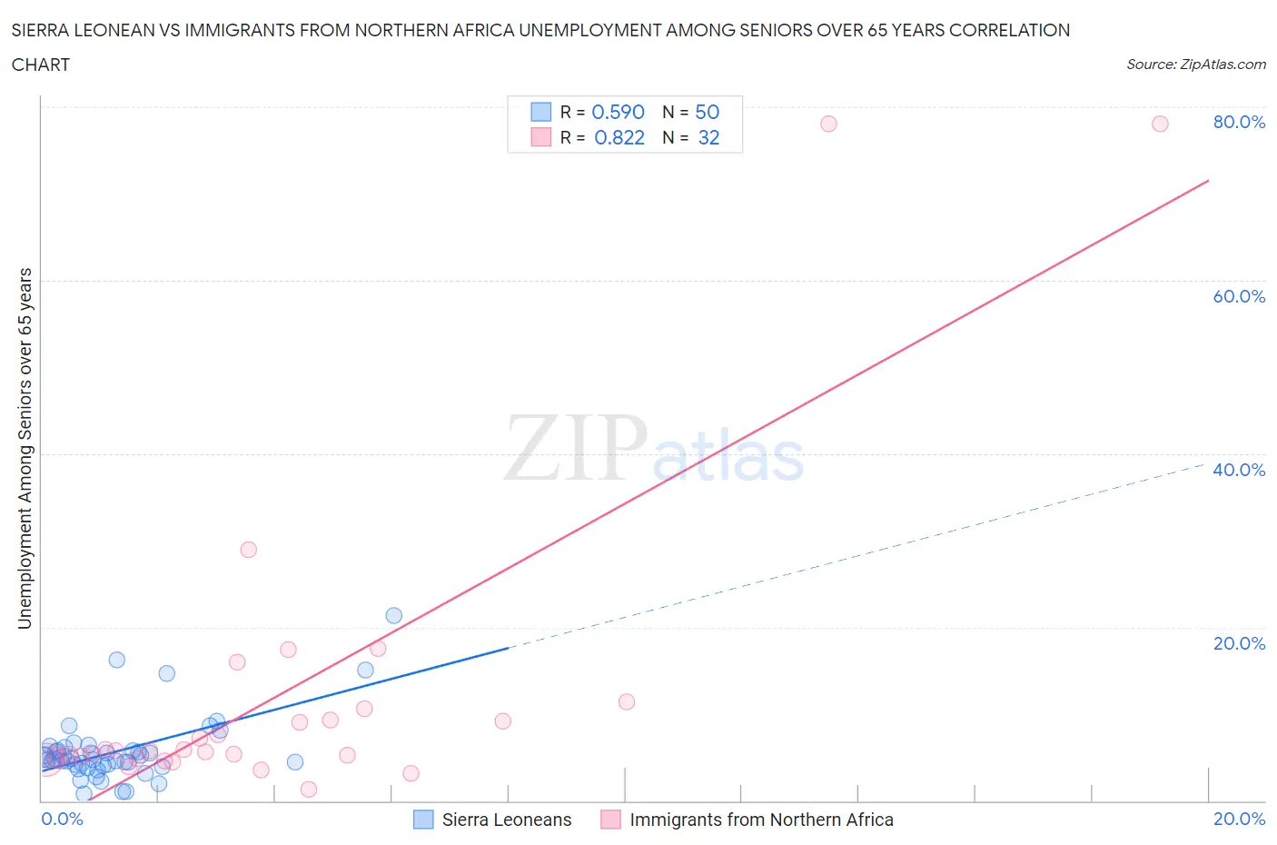 Sierra Leonean vs Immigrants from Northern Africa Unemployment Among Seniors over 65 years