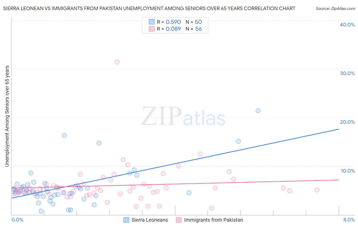 Sierra Leonean vs Immigrants from Pakistan Unemployment Among Seniors over 65 years