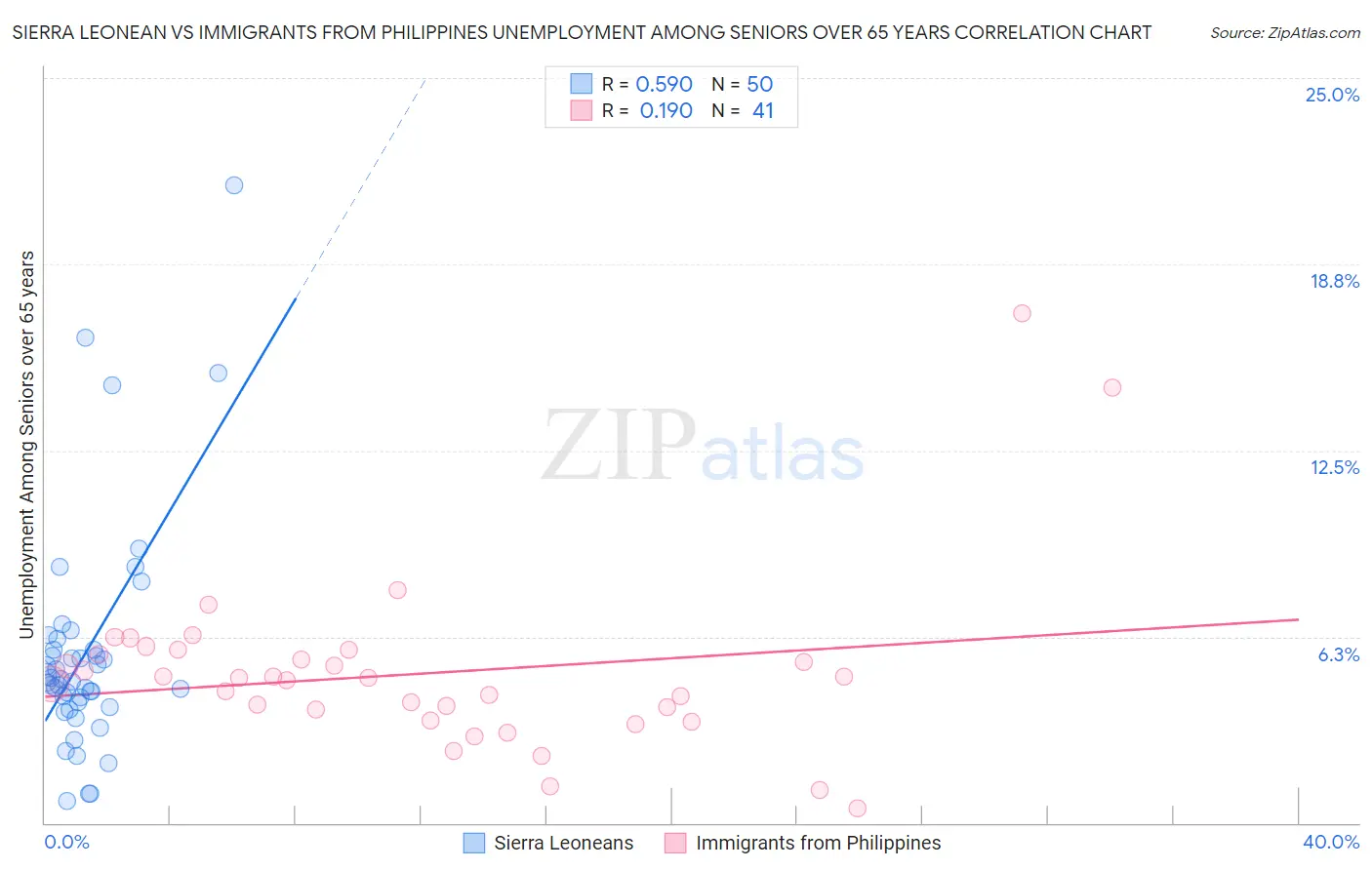 Sierra Leonean vs Immigrants from Philippines Unemployment Among Seniors over 65 years