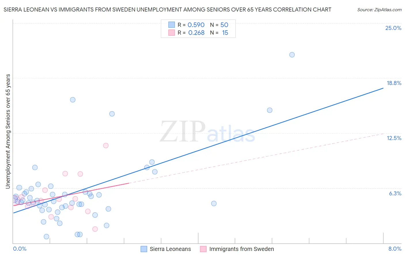 Sierra Leonean vs Immigrants from Sweden Unemployment Among Seniors over 65 years