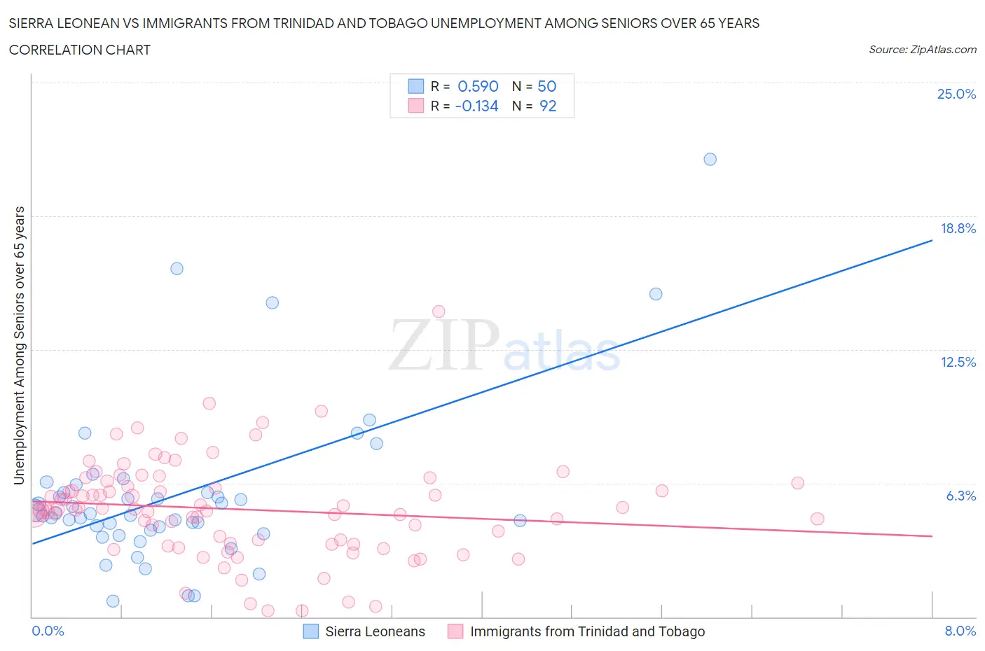 Sierra Leonean vs Immigrants from Trinidad and Tobago Unemployment Among Seniors over 65 years