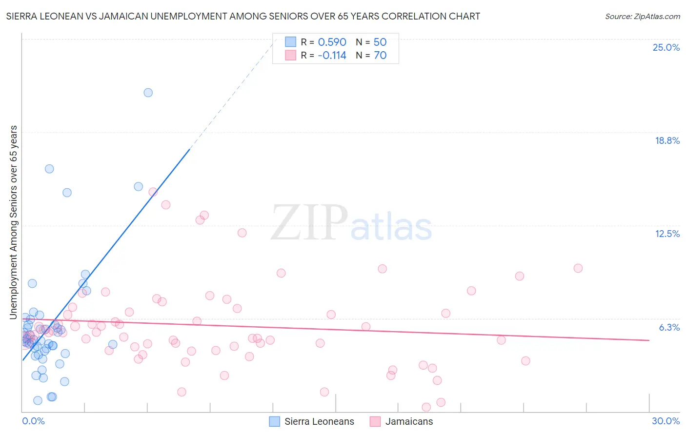 Sierra Leonean vs Jamaican Unemployment Among Seniors over 65 years