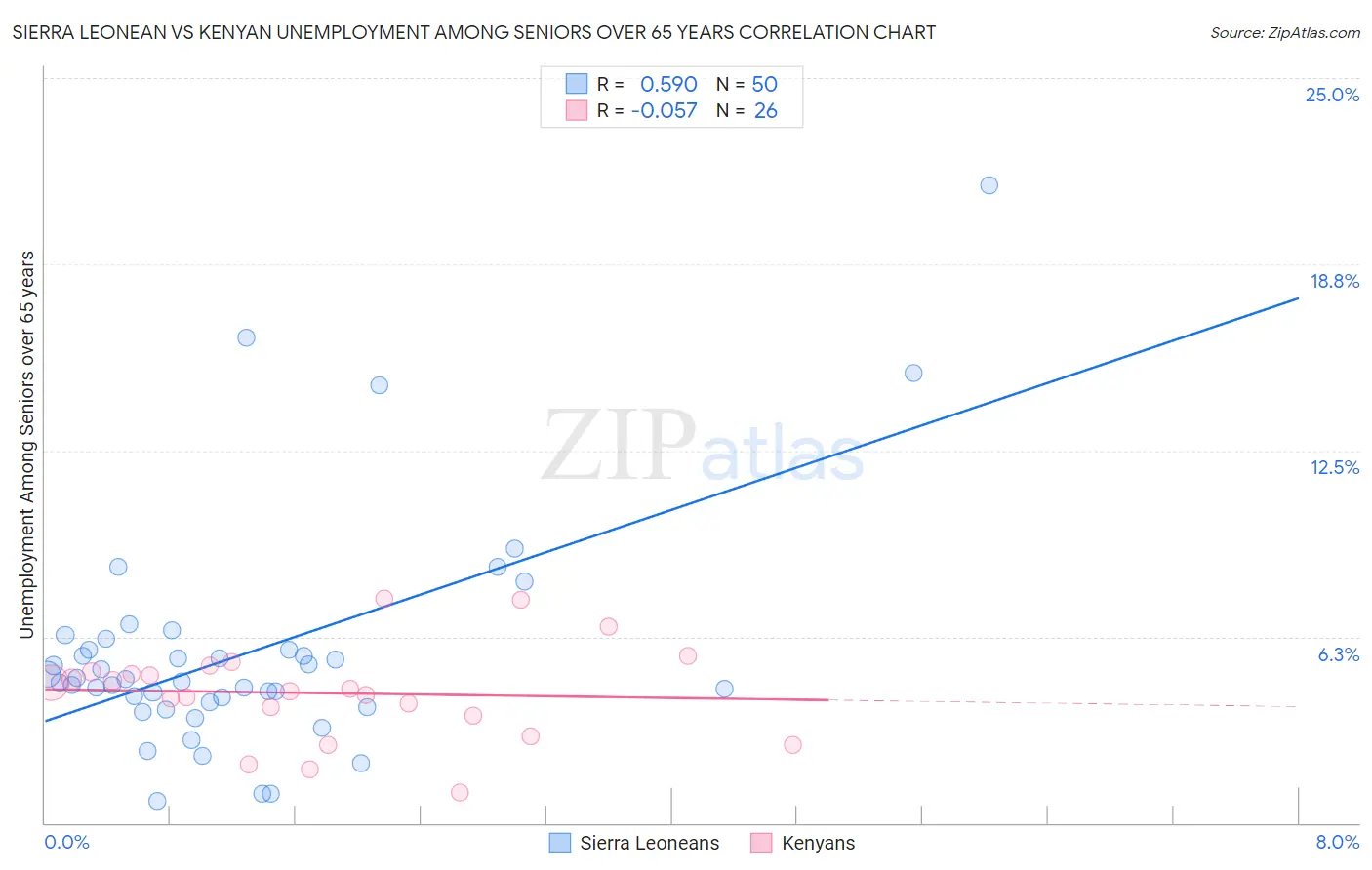 Sierra Leonean vs Kenyan Unemployment Among Seniors over 65 years