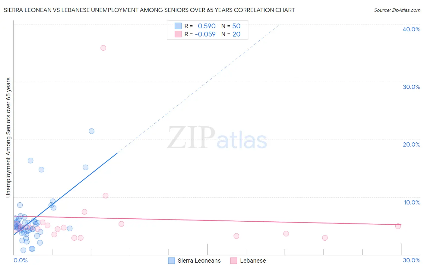 Sierra Leonean vs Lebanese Unemployment Among Seniors over 65 years