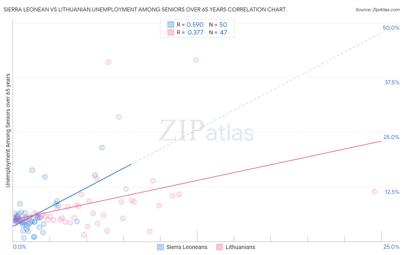 Sierra Leonean vs Lithuanian Unemployment Among Seniors over 65 years