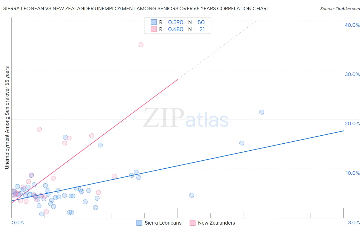 Sierra Leonean vs New Zealander Unemployment Among Seniors over 65 years