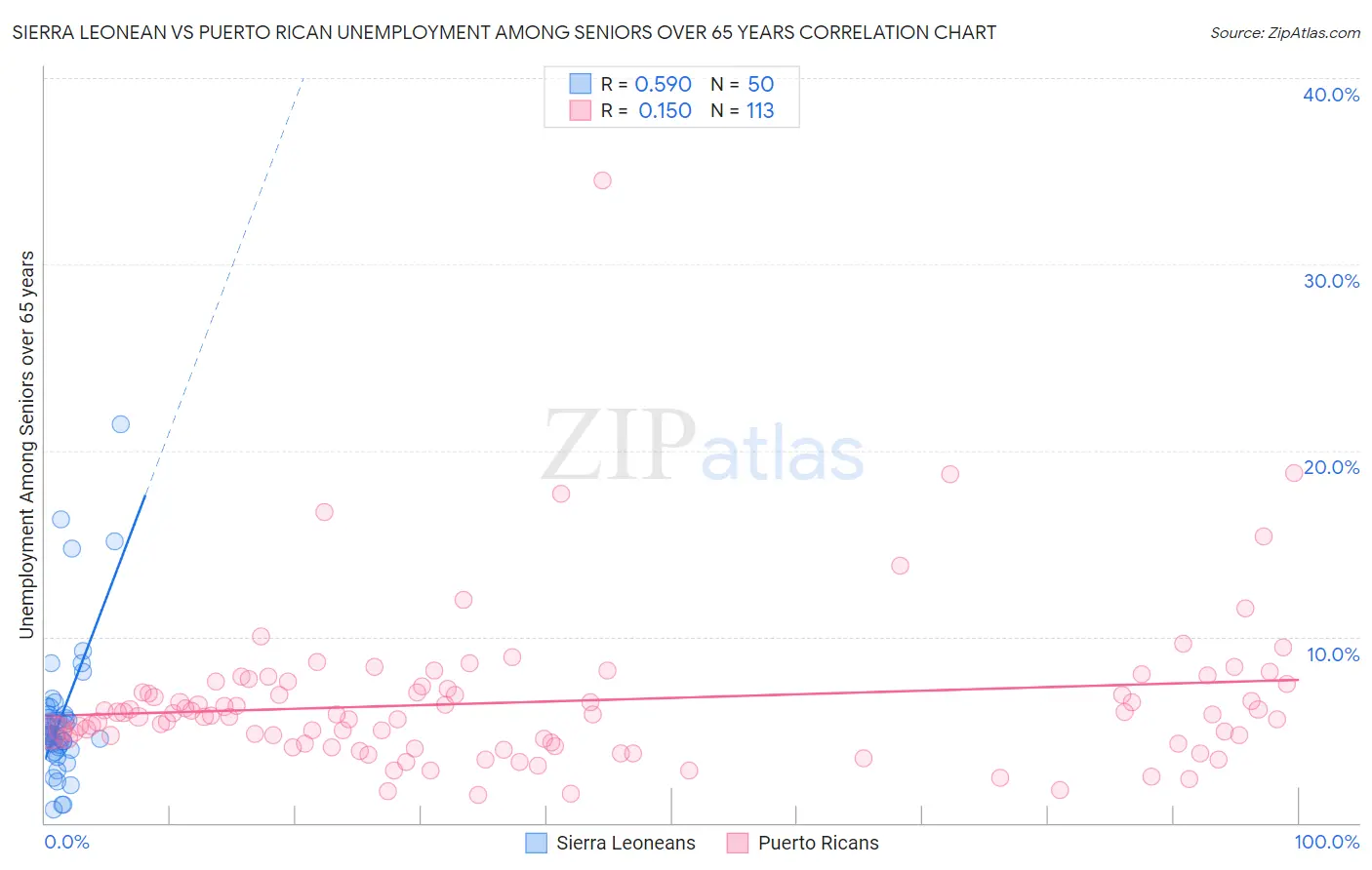 Sierra Leonean vs Puerto Rican Unemployment Among Seniors over 65 years