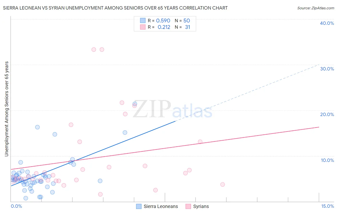 Sierra Leonean vs Syrian Unemployment Among Seniors over 65 years