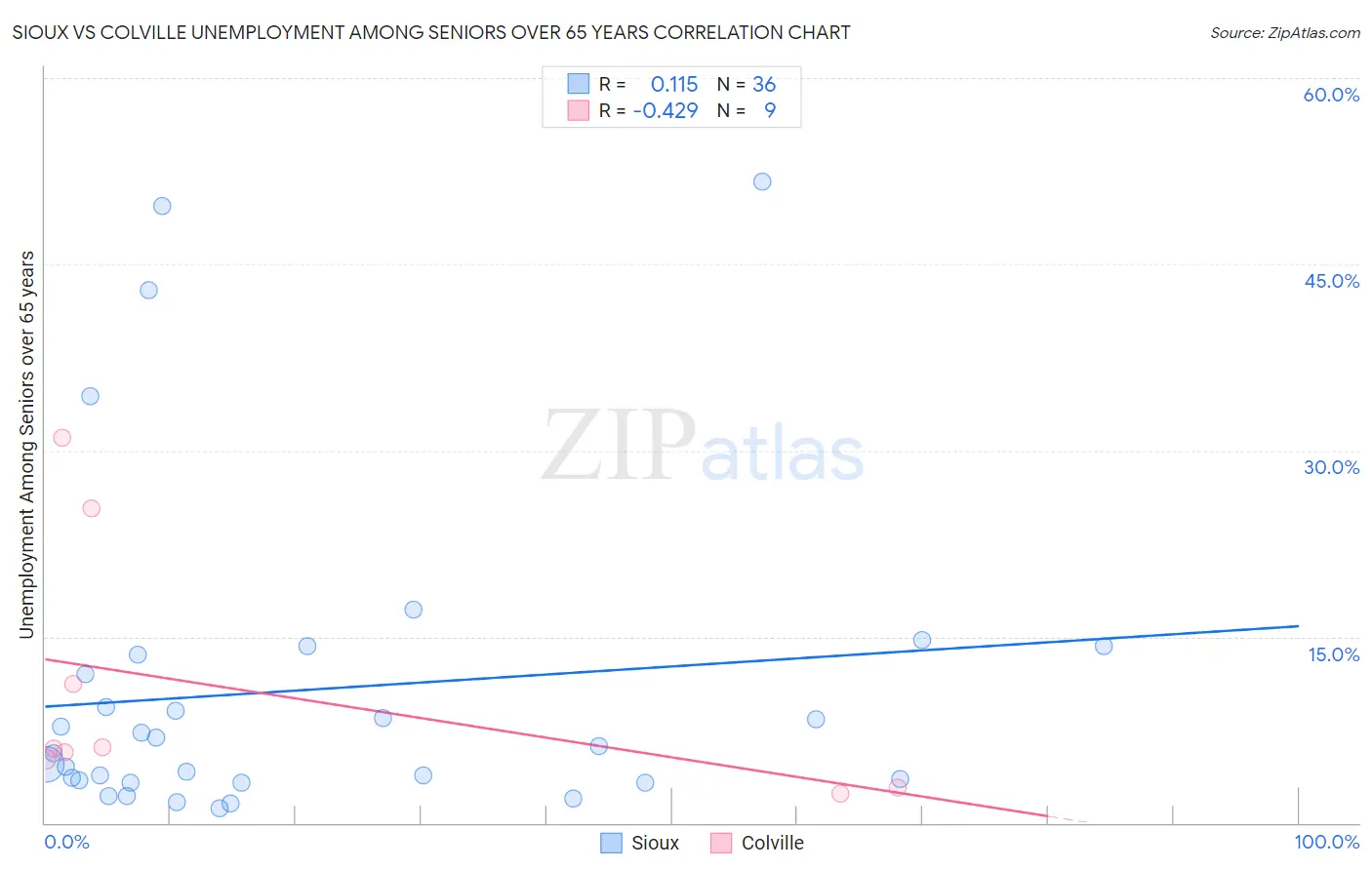 Sioux vs Colville Unemployment Among Seniors over 65 years