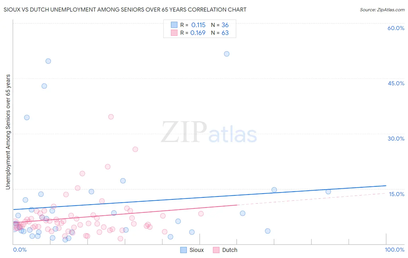 Sioux vs Dutch Unemployment Among Seniors over 65 years