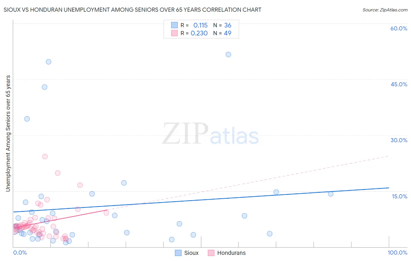 Sioux vs Honduran Unemployment Among Seniors over 65 years