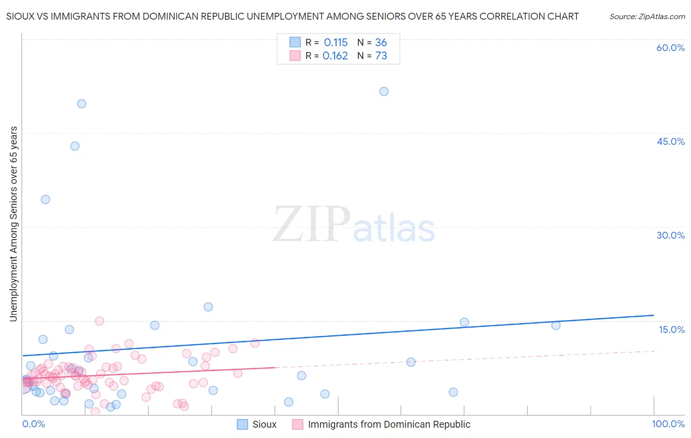 Sioux vs Immigrants from Dominican Republic Unemployment Among Seniors over 65 years