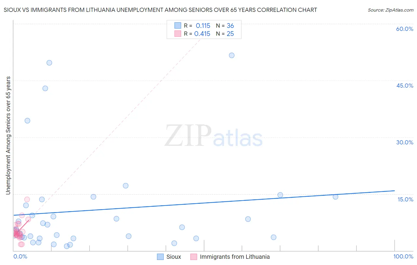 Sioux vs Immigrants from Lithuania Unemployment Among Seniors over 65 years