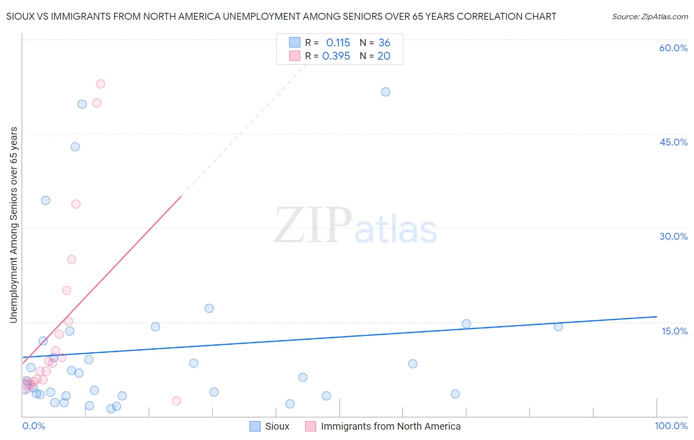 Sioux vs Immigrants from North America Unemployment Among Seniors over 65 years