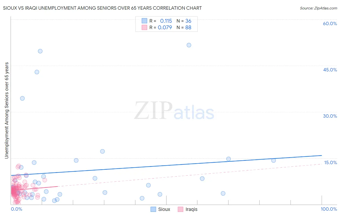 Sioux vs Iraqi Unemployment Among Seniors over 65 years